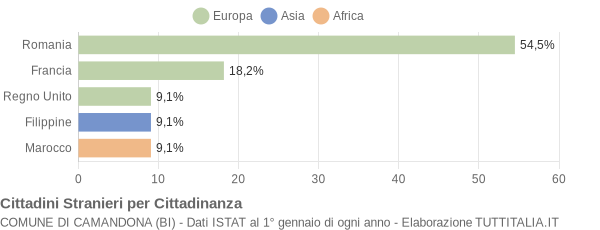 Grafico cittadinanza stranieri - Camandona 2018