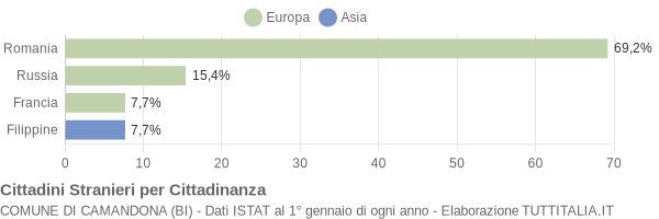 Grafico cittadinanza stranieri - Camandona 2019