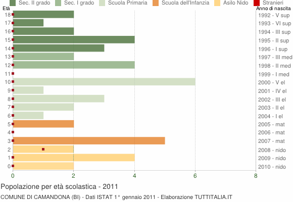 Grafico Popolazione in età scolastica - Camandona 2011