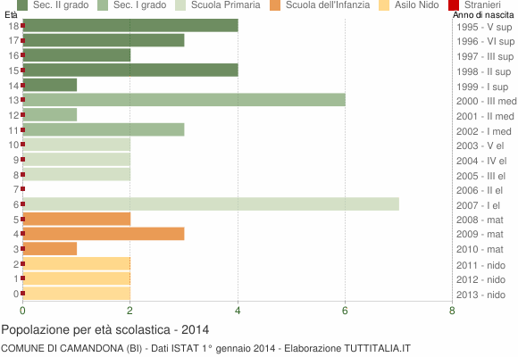 Grafico Popolazione in età scolastica - Camandona 2014