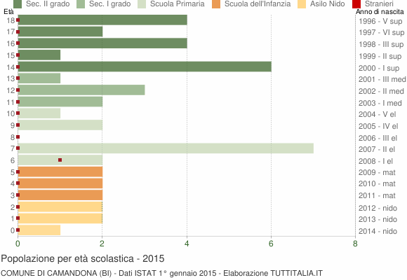 Grafico Popolazione in età scolastica - Camandona 2015