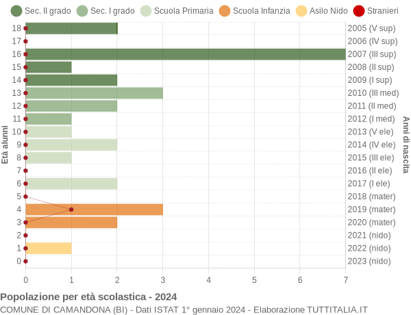 Grafico Popolazione in età scolastica - Camandona 2024