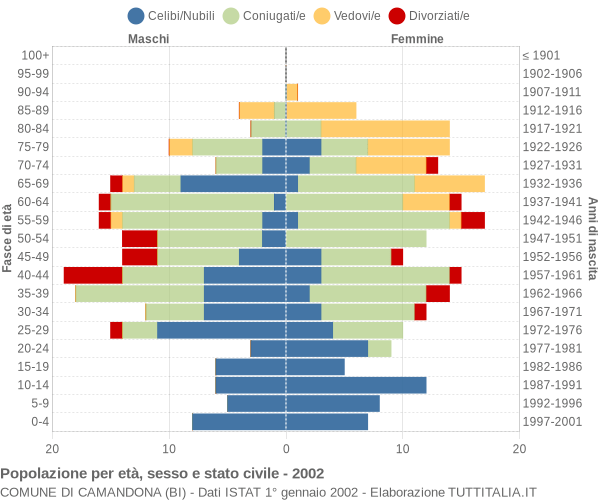 Grafico Popolazione per età, sesso e stato civile Comune di Camandona (BI)