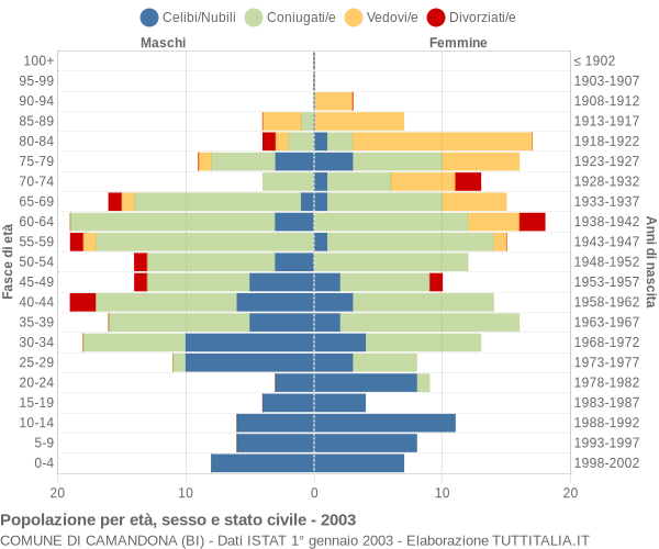 Grafico Popolazione per età, sesso e stato civile Comune di Camandona (BI)