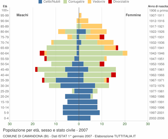 Grafico Popolazione per età, sesso e stato civile Comune di Camandona (BI)