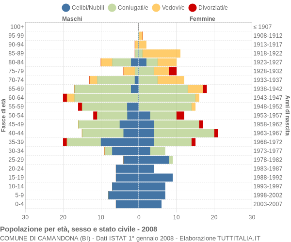 Grafico Popolazione per età, sesso e stato civile Comune di Camandona (BI)