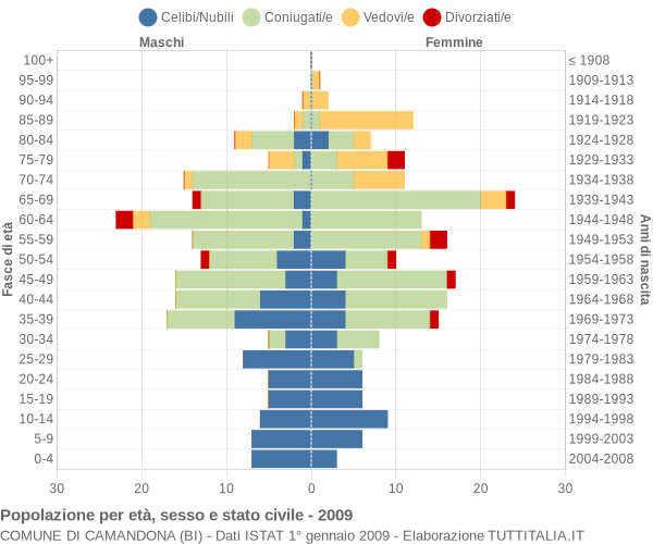 Grafico Popolazione per età, sesso e stato civile Comune di Camandona (BI)