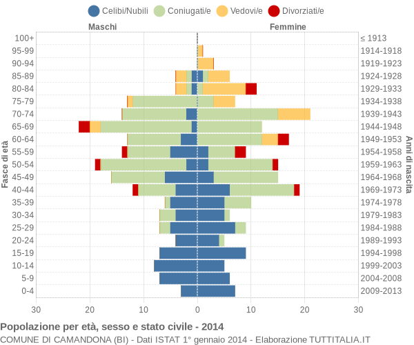 Grafico Popolazione per età, sesso e stato civile Comune di Camandona (BI)