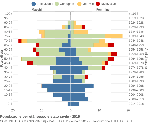 Grafico Popolazione per età, sesso e stato civile Comune di Camandona (BI)