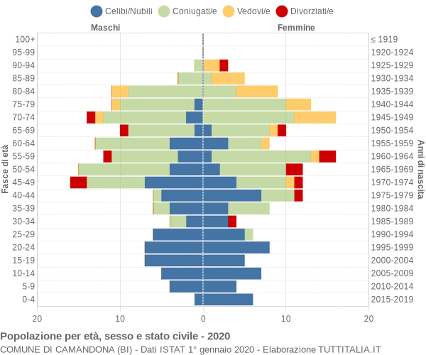 Grafico Popolazione per età, sesso e stato civile Comune di Camandona (BI)