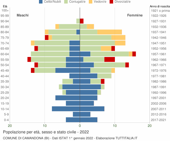 Grafico Popolazione per età, sesso e stato civile Comune di Camandona (BI)