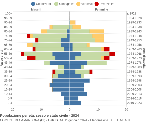 Grafico Popolazione per età, sesso e stato civile Comune di Camandona (BI)