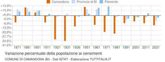 Grafico variazione percentuale della popolazione Comune di Camandona (BI)