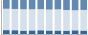 Grafico struttura della popolazione Comune di Camandona (BI)