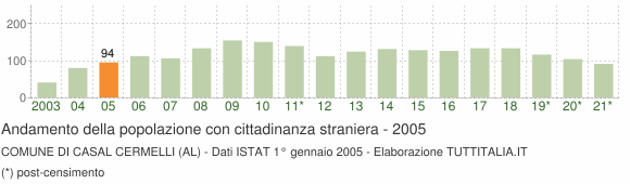Grafico andamento popolazione stranieri Comune di Casal Cermelli (AL)