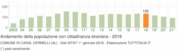 Grafico andamento popolazione stranieri Comune di Casal Cermelli (AL)