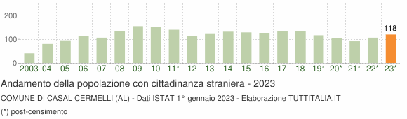 Grafico andamento popolazione stranieri Comune di Casal Cermelli (AL)