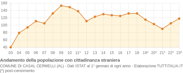 Andamento popolazione stranieri Comune di Casal Cermelli (AL)