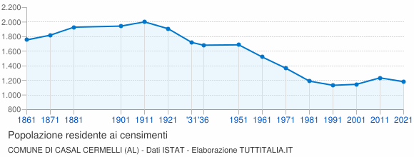Grafico andamento storico popolazione Comune di Casal Cermelli (AL)