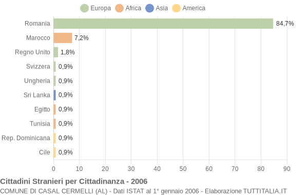 Grafico cittadinanza stranieri - Casal Cermelli 2006