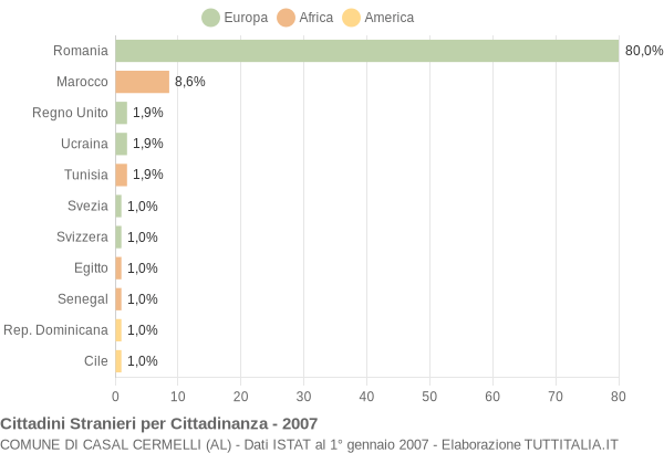 Grafico cittadinanza stranieri - Casal Cermelli 2007