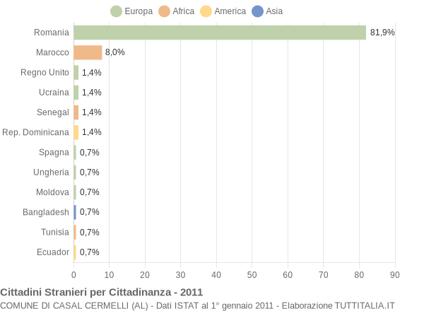 Grafico cittadinanza stranieri - Casal Cermelli 2011