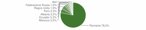 Grafico cittadinanza stranieri - Casal Cermelli 2018