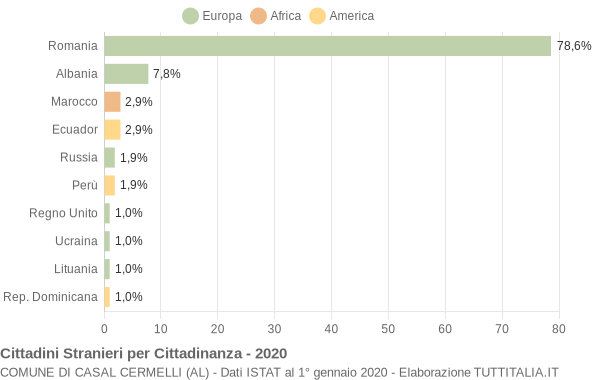 Grafico cittadinanza stranieri - Casal Cermelli 2020