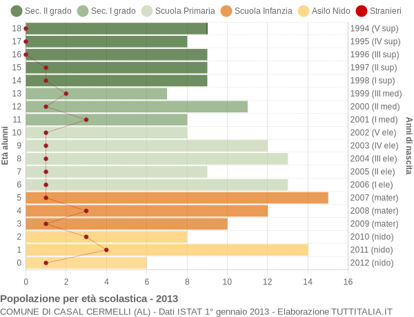 Grafico Popolazione in età scolastica - Casal Cermelli 2013