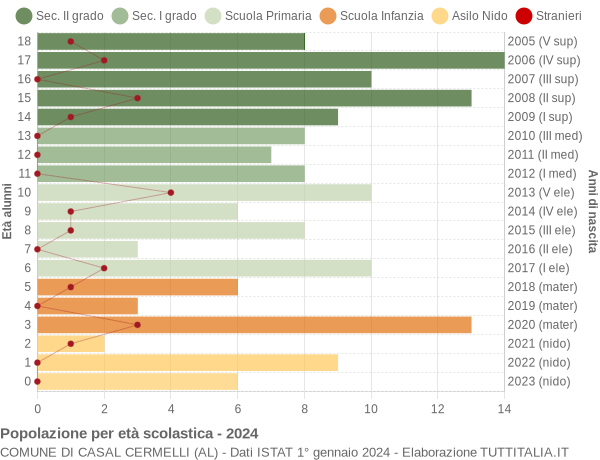 Grafico Popolazione in età scolastica - Casal Cermelli 2024