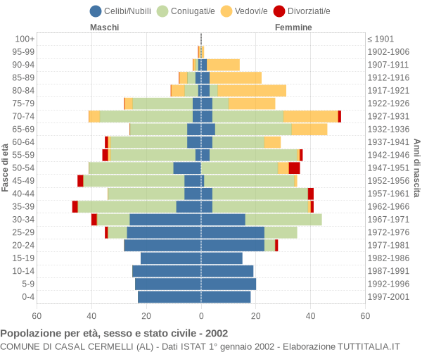 Grafico Popolazione per età, sesso e stato civile Comune di Casal Cermelli (AL)