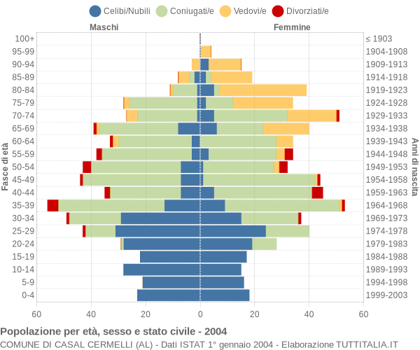 Grafico Popolazione per età, sesso e stato civile Comune di Casal Cermelli (AL)