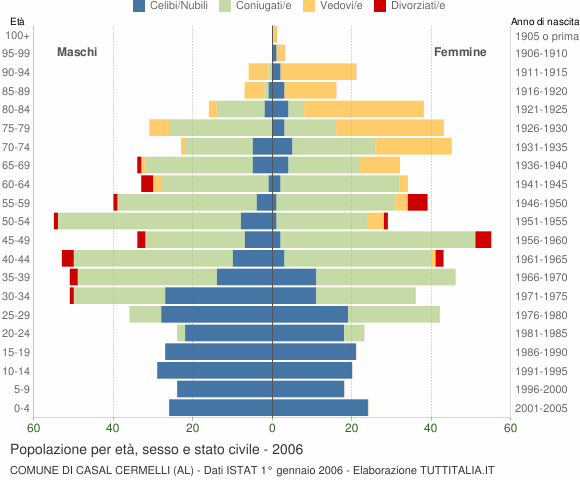 Grafico Popolazione per età, sesso e stato civile Comune di Casal Cermelli (AL)