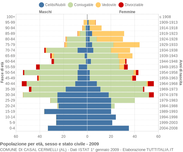 Grafico Popolazione per età, sesso e stato civile Comune di Casal Cermelli (AL)