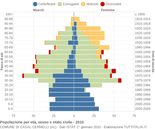 Grafico Popolazione per età, sesso e stato civile Comune di Casal Cermelli (AL)