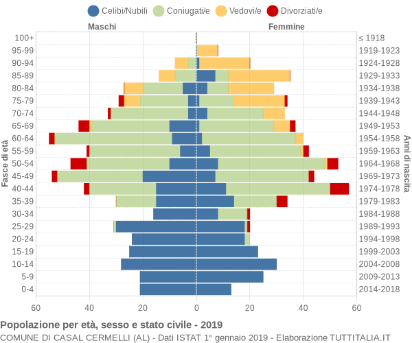 Grafico Popolazione per età, sesso e stato civile Comune di Casal Cermelli (AL)