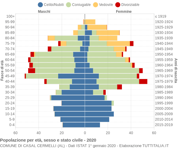 Grafico Popolazione per età, sesso e stato civile Comune di Casal Cermelli (AL)