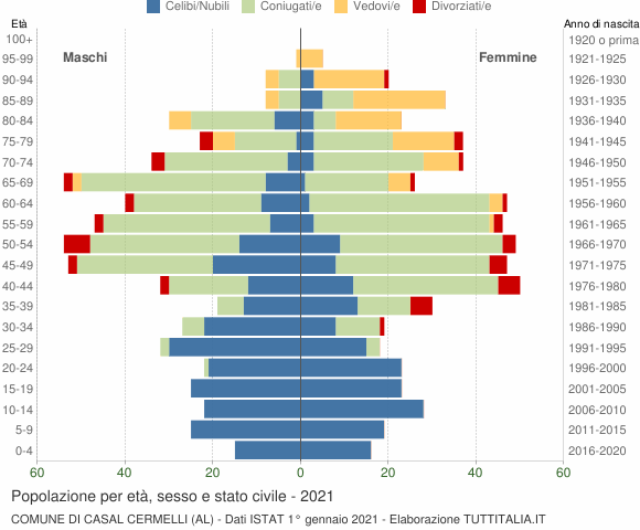 Grafico Popolazione per età, sesso e stato civile Comune di Casal Cermelli (AL)