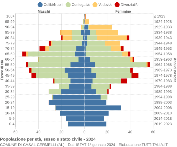 Grafico Popolazione per età, sesso e stato civile Comune di Casal Cermelli (AL)