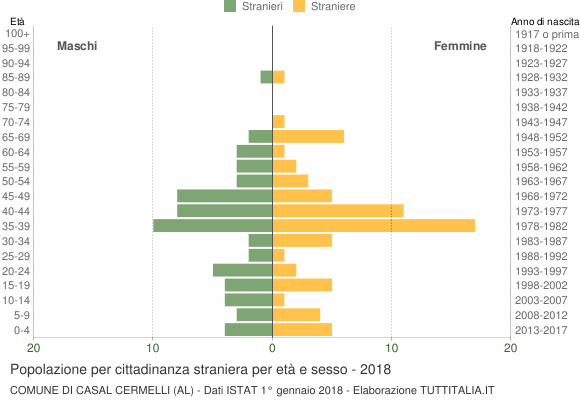 Grafico cittadini stranieri - Casal Cermelli 2018