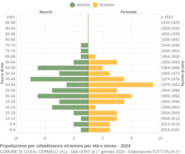 Grafico cittadini stranieri - Casal Cermelli 2024