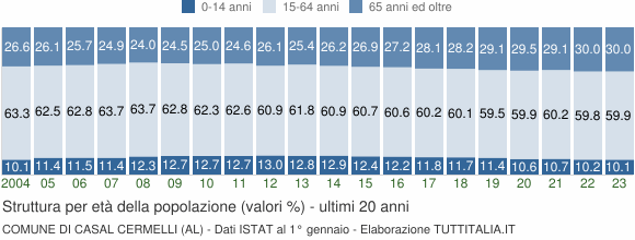 Grafico struttura della popolazione Comune di Casal Cermelli (AL)