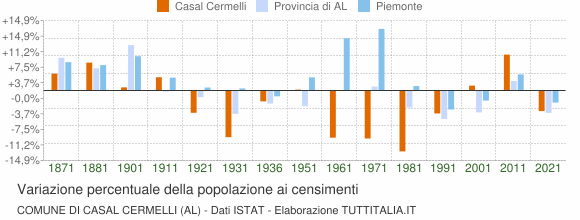 Grafico variazione percentuale della popolazione Comune di Casal Cermelli (AL)