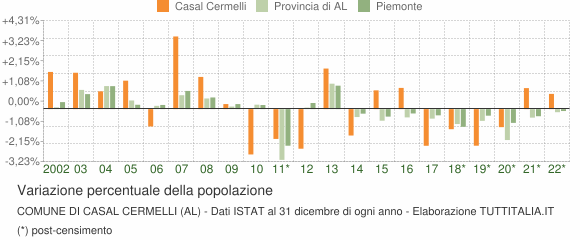 Variazione percentuale della popolazione Comune di Casal Cermelli (AL)