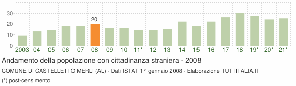 Grafico andamento popolazione stranieri Comune di Castelletto Merli (AL)