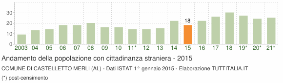Grafico andamento popolazione stranieri Comune di Castelletto Merli (AL)