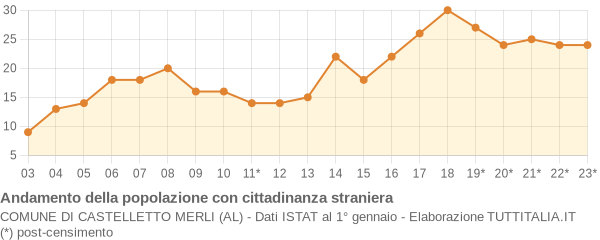 Andamento popolazione stranieri Comune di Castelletto Merli (AL)