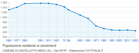 Grafico andamento storico popolazione Comune di Castelletto Merli (AL)