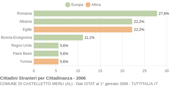 Grafico cittadinanza stranieri - Castelletto Merli 2006