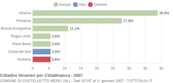 Grafico cittadinanza stranieri - Castelletto Merli 2007